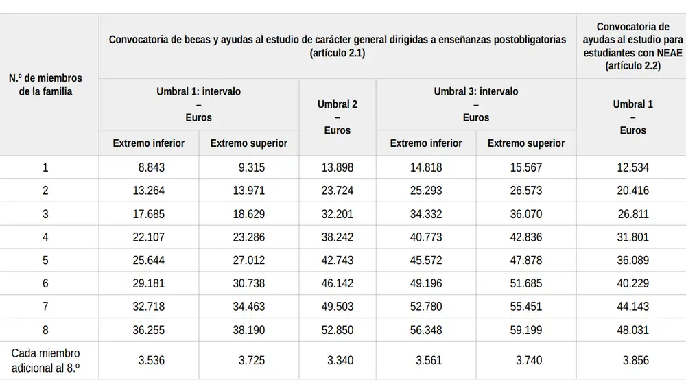 Becas MEC 2025/2026: umbrales de renta por unidad familiar