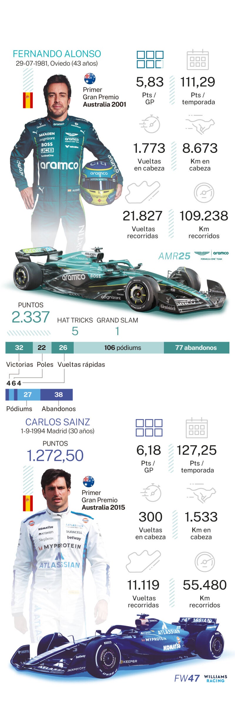 F1 2025 pilotos españoles