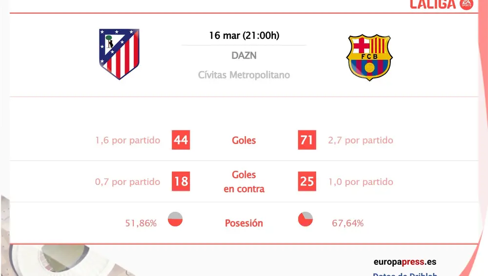 Fútbol/Primera.- Atlético de Madrid vs Barcelona: estadísticas y datos previos al partido