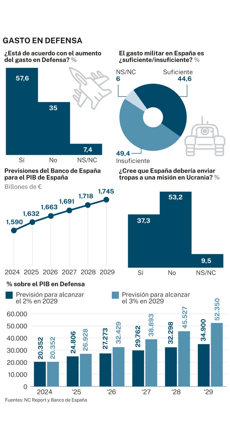 Big Data: Gasto en Defensa
