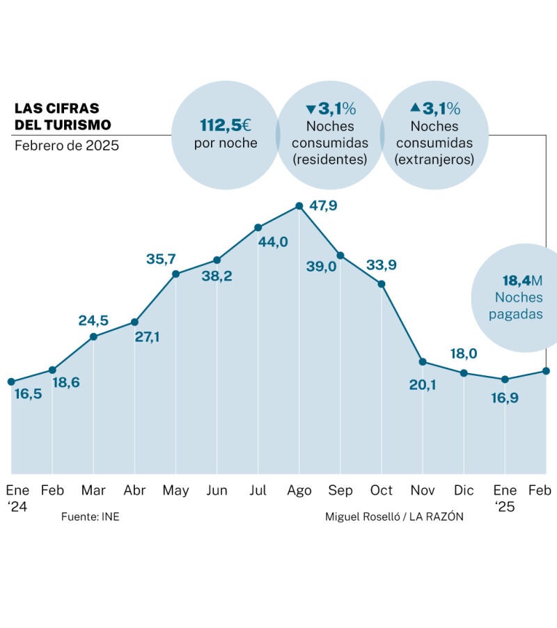 Las cifras del turismo