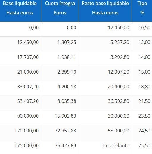 IRPF de actual de Cataluña