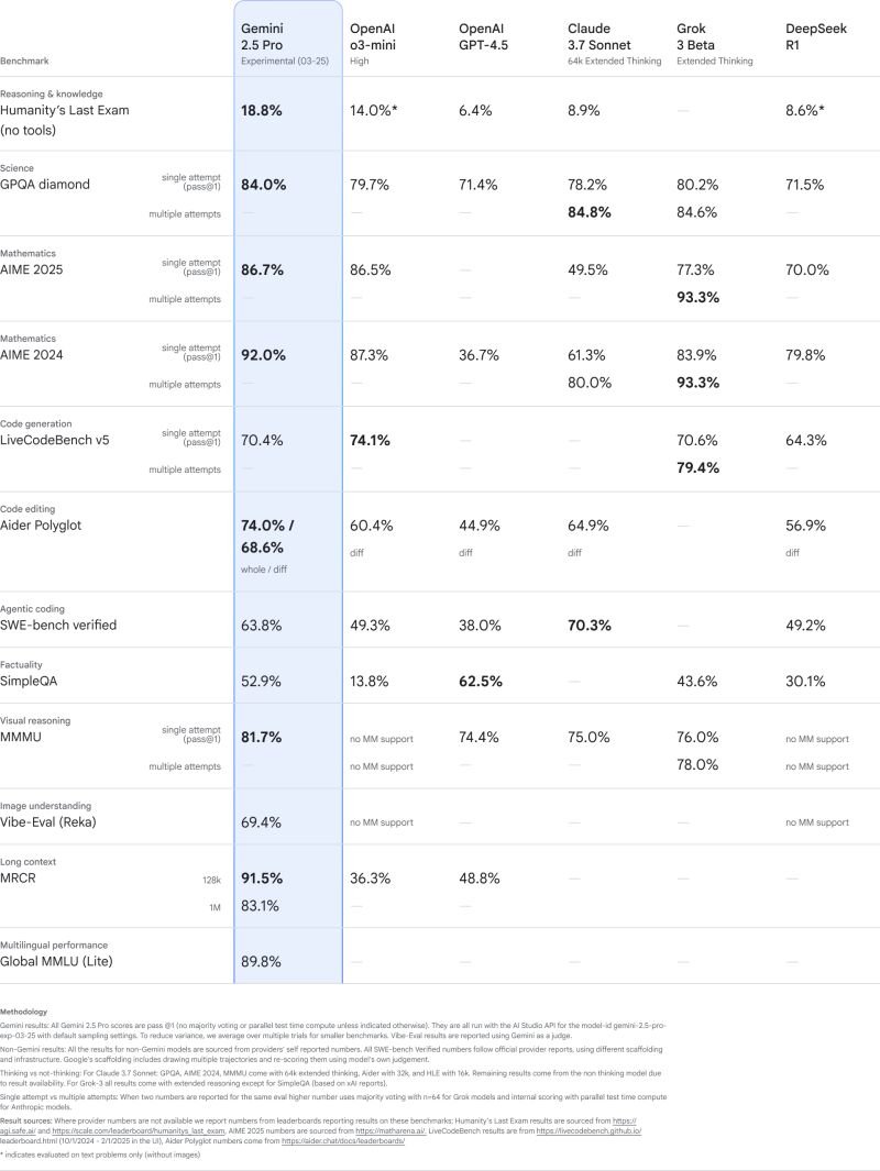 Benchmarks de Gemini 2.5 Pro Experimental