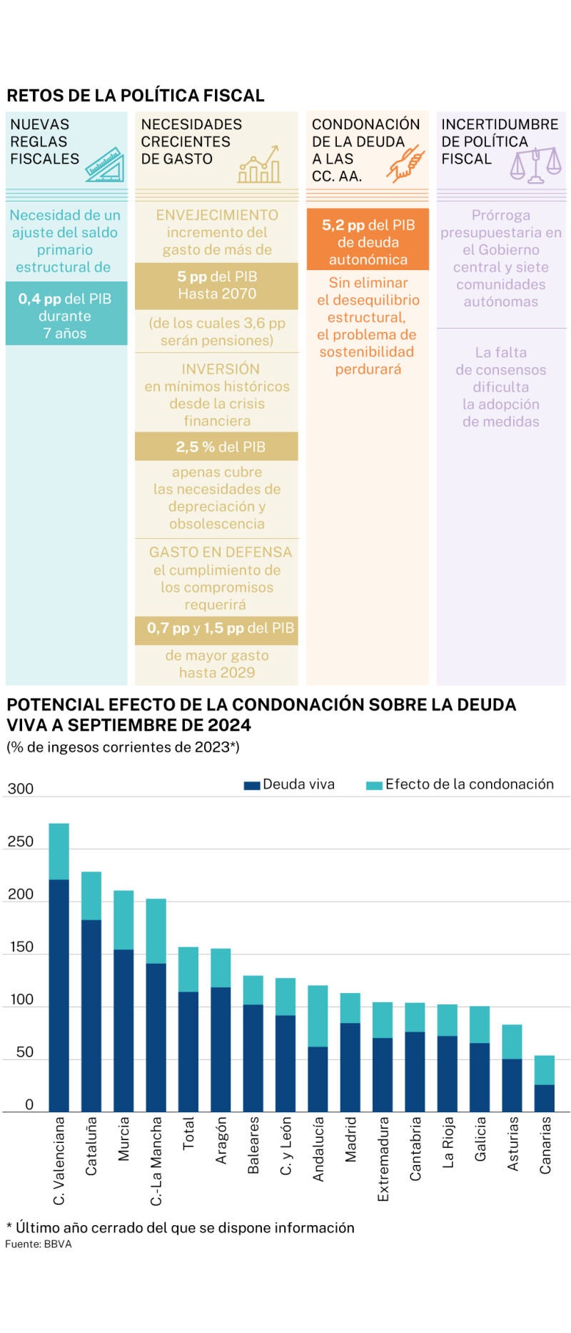 Política fiscal