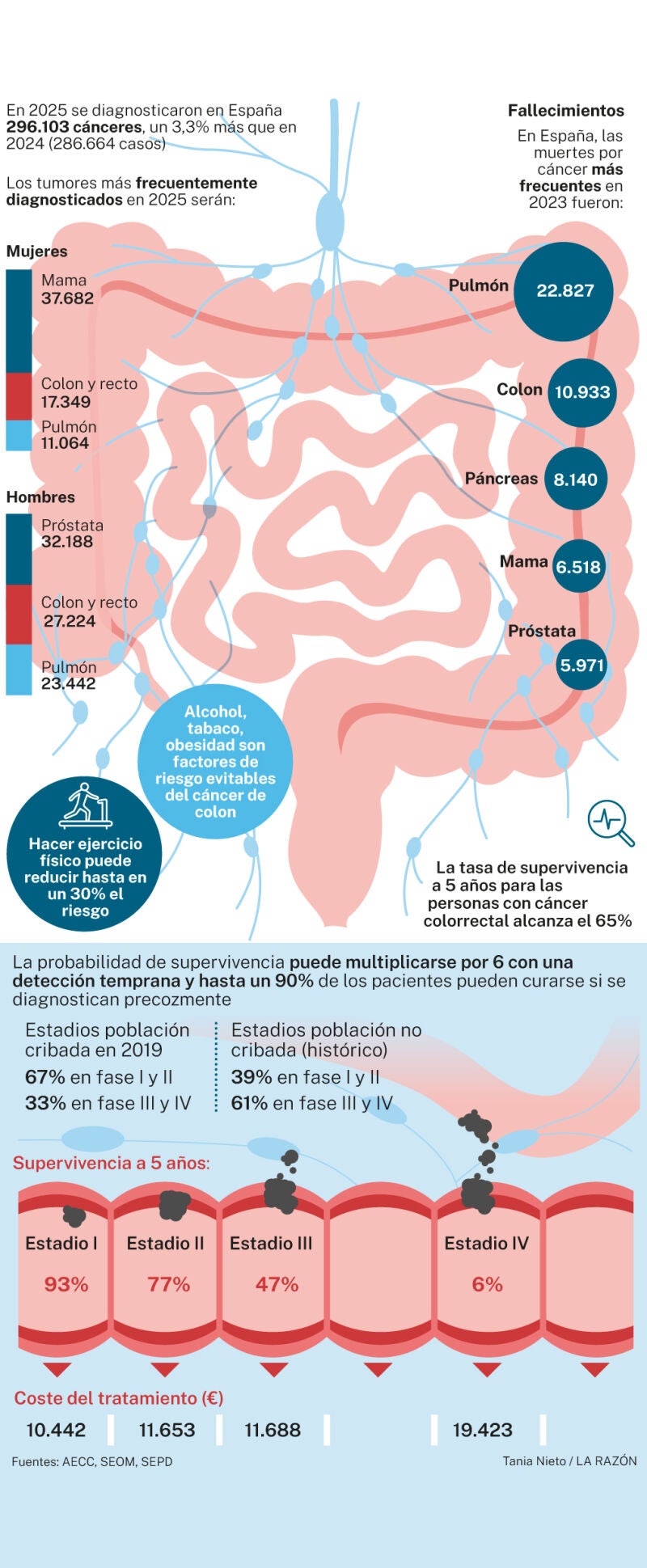 Cáncer de colon