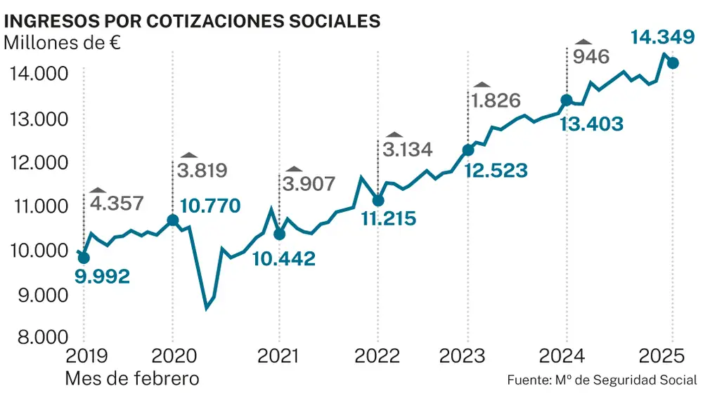 Cotizaciones sociales