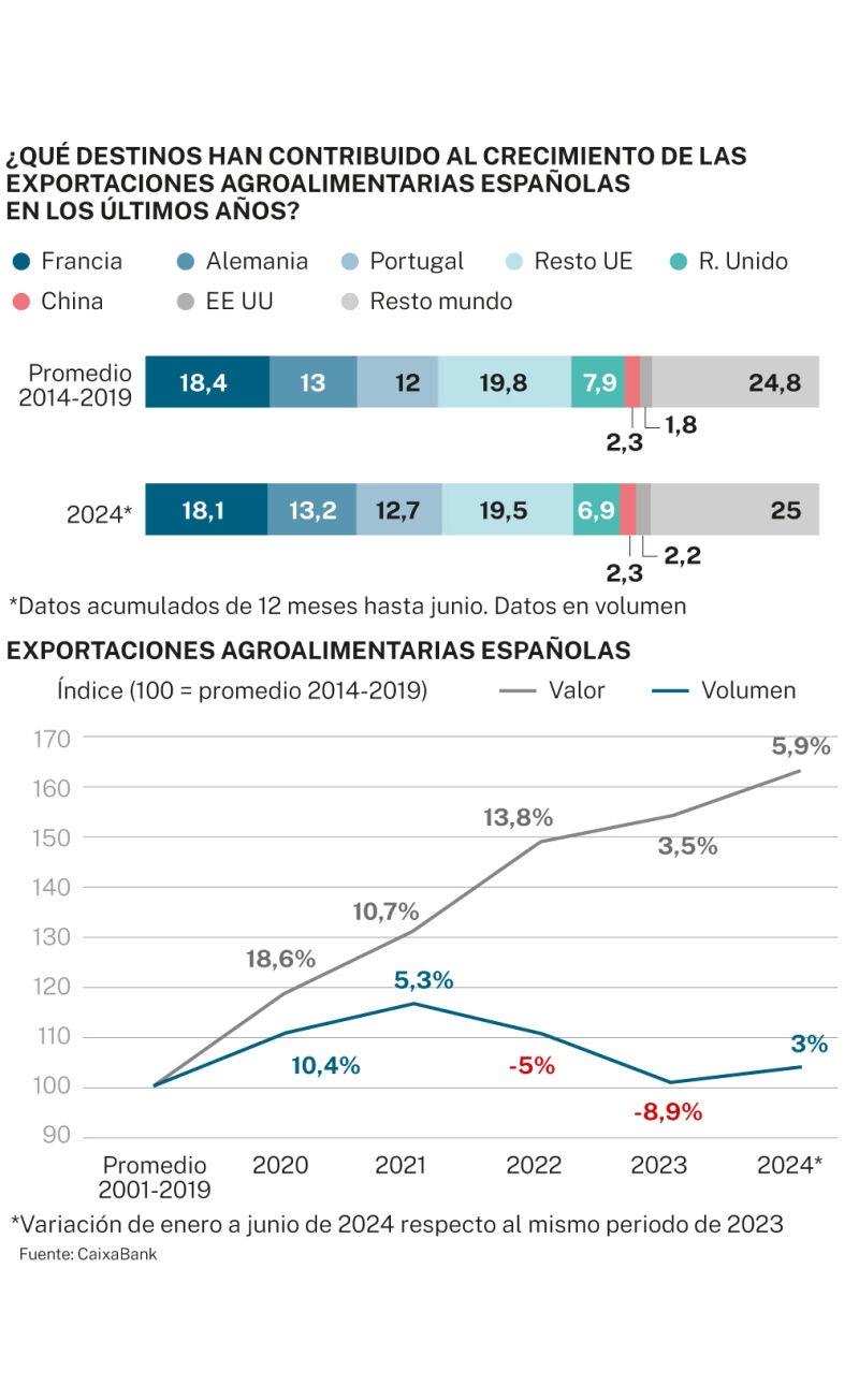 Sector agroalimentario