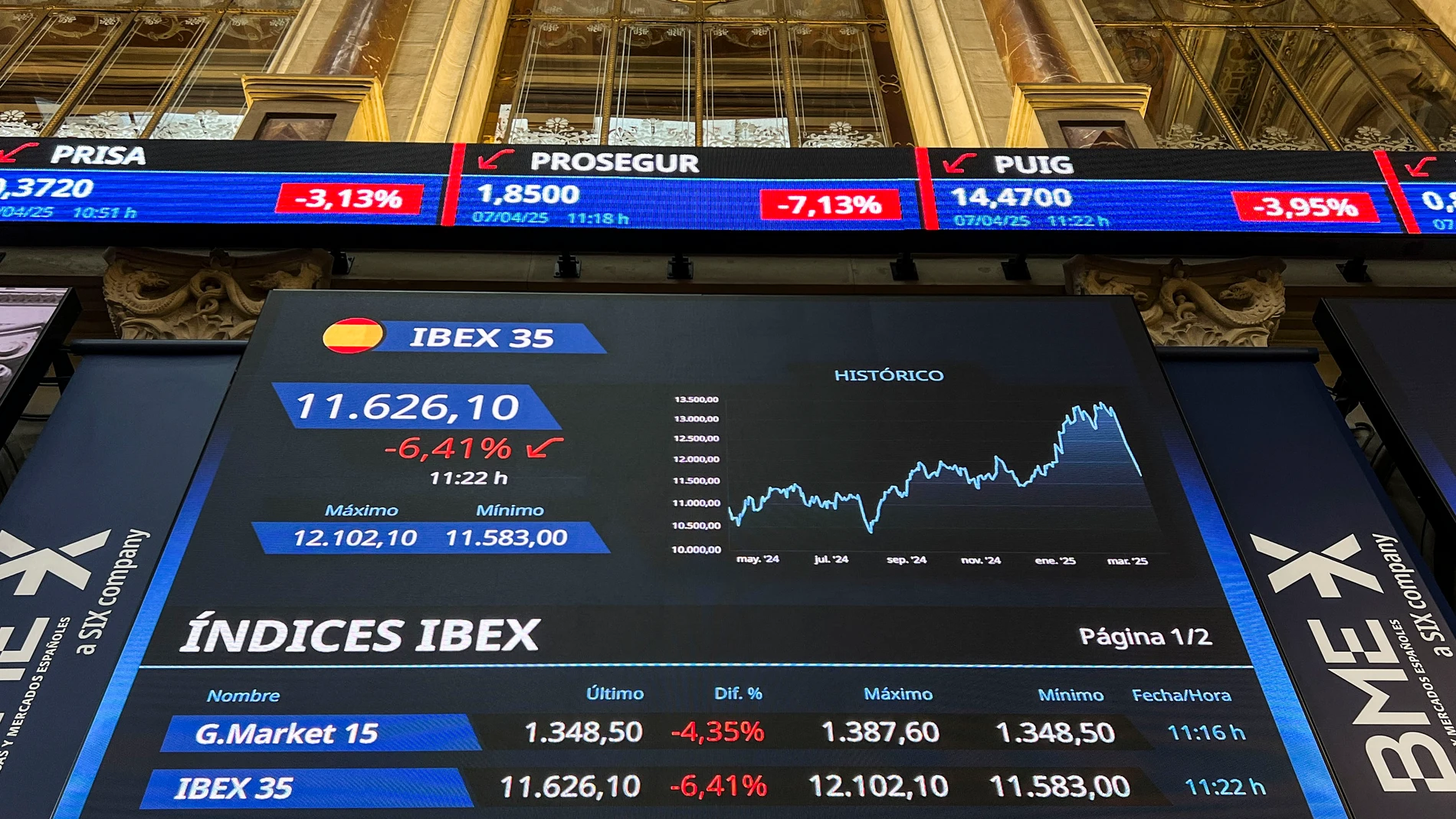 FOTODELDIA MADRID, 07/04/2025.- Un panel muestra en el parqué madrileño la evolución de la Bolsa española este lunes en el que el IBEX 35, el principal indicador de la Bolsa española, amplía la caída y tras la apertura se hunde el 6,4 %, y pierde los 11.700 puntos, en la tercera sesión de pánico en el mercado por la guerra comercial y el miedo a una recesión global. EFE/ Altea Tejido