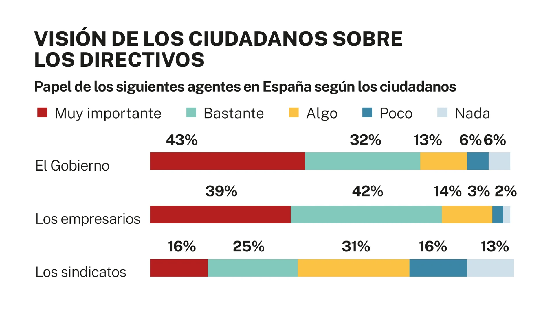 Visión de los directivos