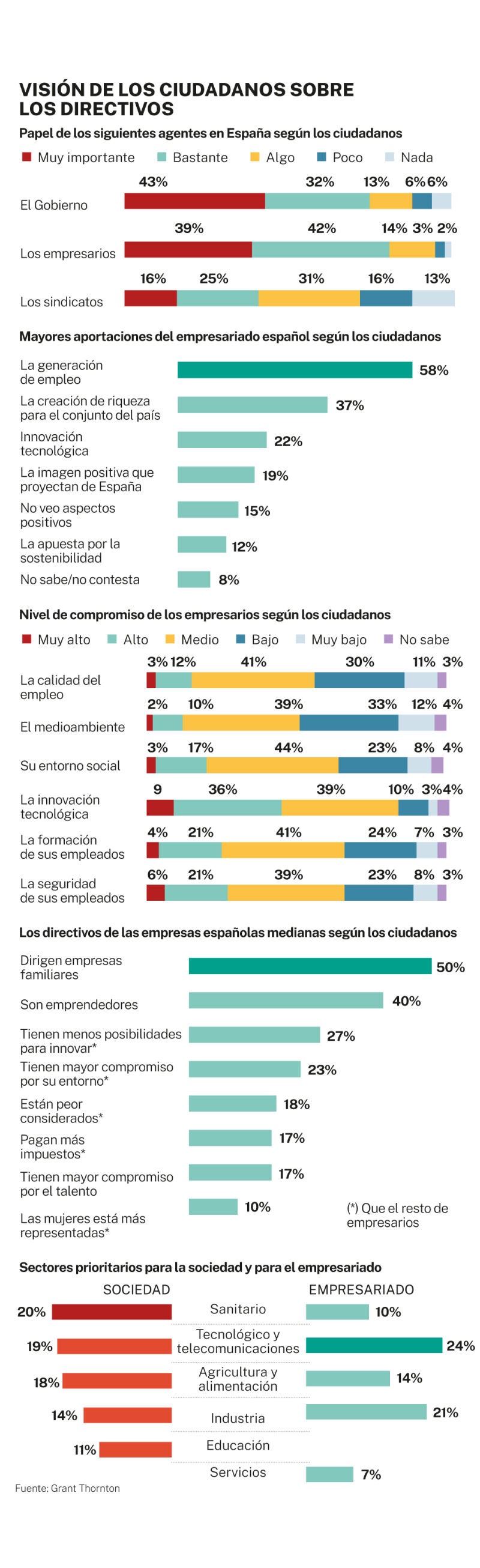 Visión de los directivos