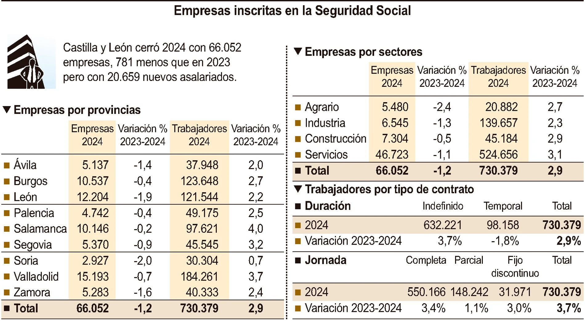 Empresas inscritas en la Seguridad Social