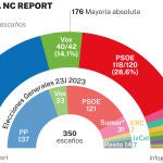 Tarta electoral NC Report