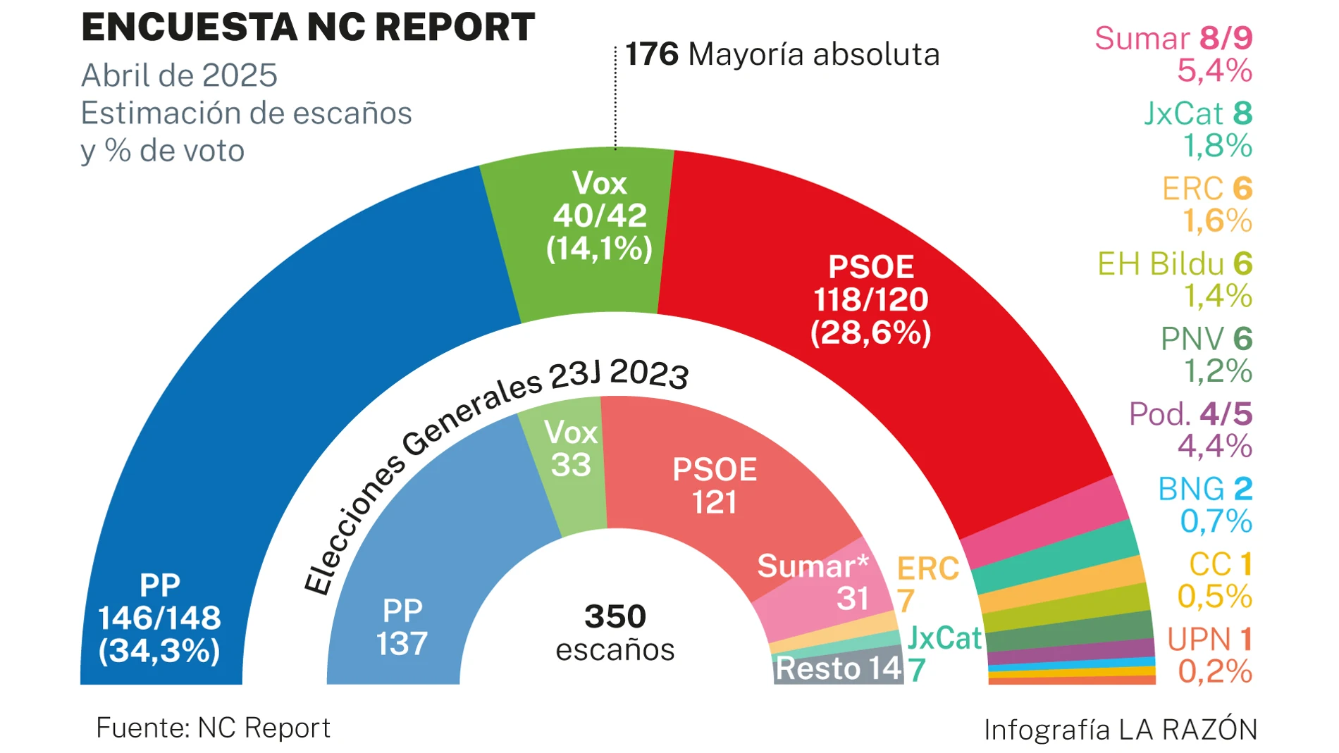 Tarta electoral NC Report