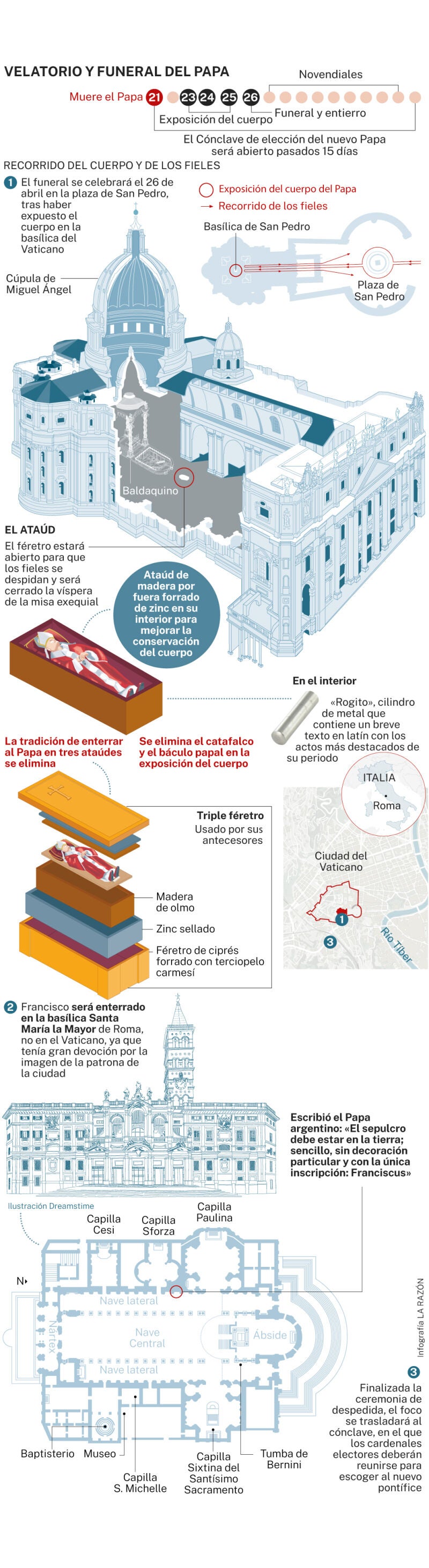 Velatorio y funeral Papa Francisco