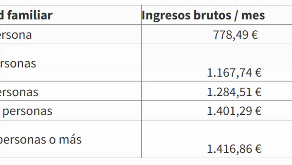Combinación entre los integrantes de la familia y los ingresos brutos al mes