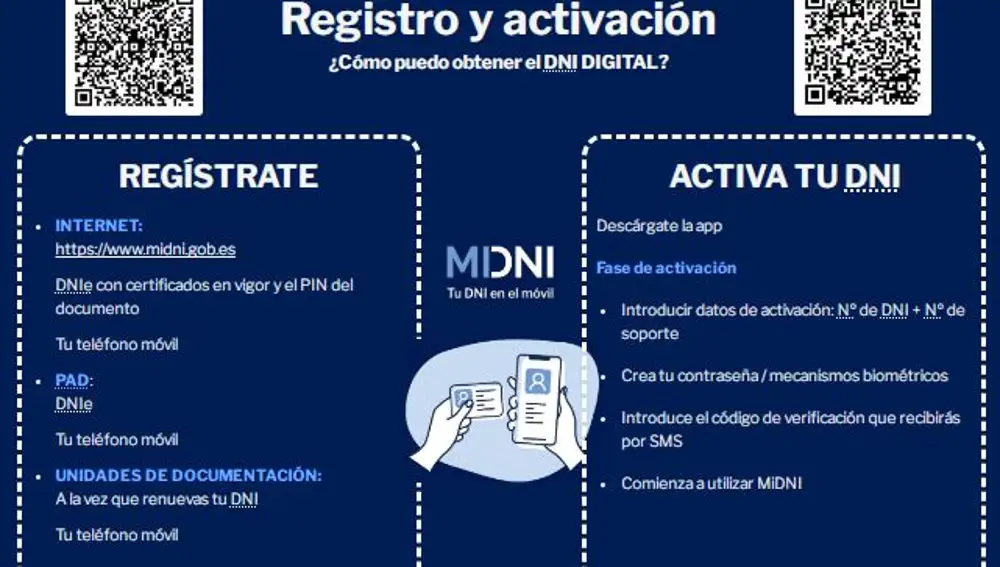 Modos de registrarse y activar la app MiDNI