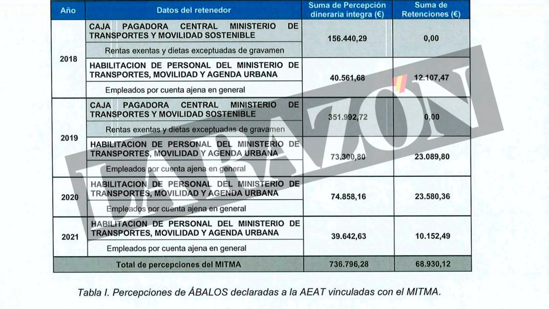 Informe de la UCO sobre los pagos de Transportes a Ábalos