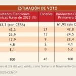 PP ganaría las elecciones regionales pero necesitaría para gobernar a Vox, único partido que ganaría escaños