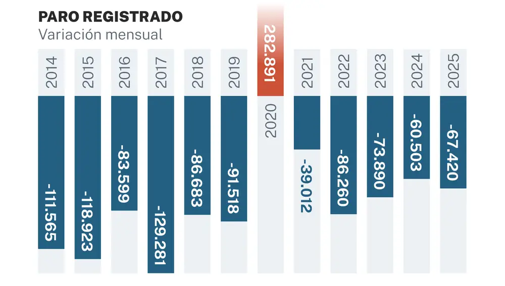 Paro registrado en España