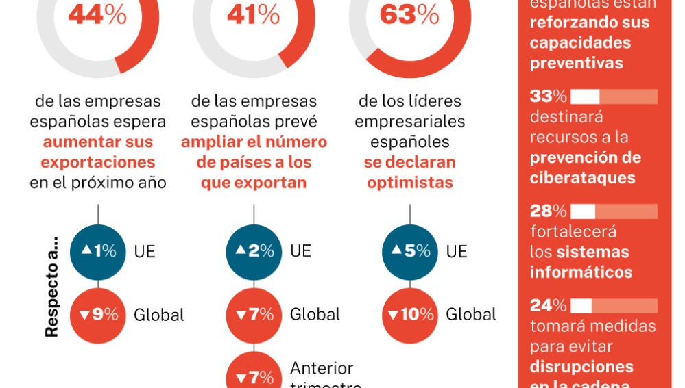 El conflicto comercial afecta ya a las expectativas empresariales en ...