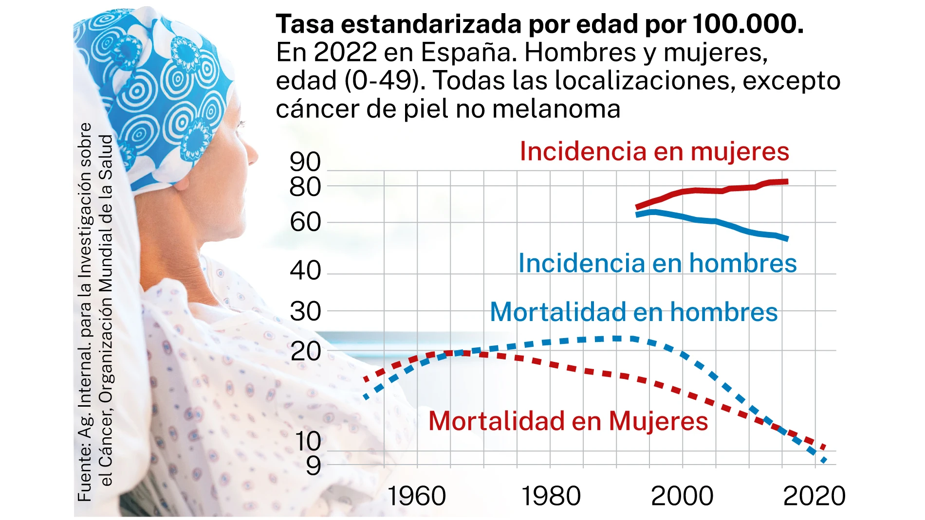 Tasa estandarizada de cáncer por edad