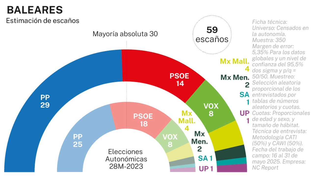 Macroencuesta electoral de NC Report (IV): El PP roza la mayoría absoluta en Baleares mientras el PSOE se desploma