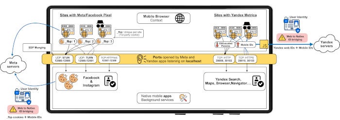 Diagrama explicativo del rastreo ilegítimo de Meta