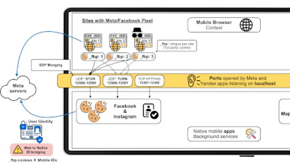 Diagrama explicativo del rastreo ilegítimo de Meta