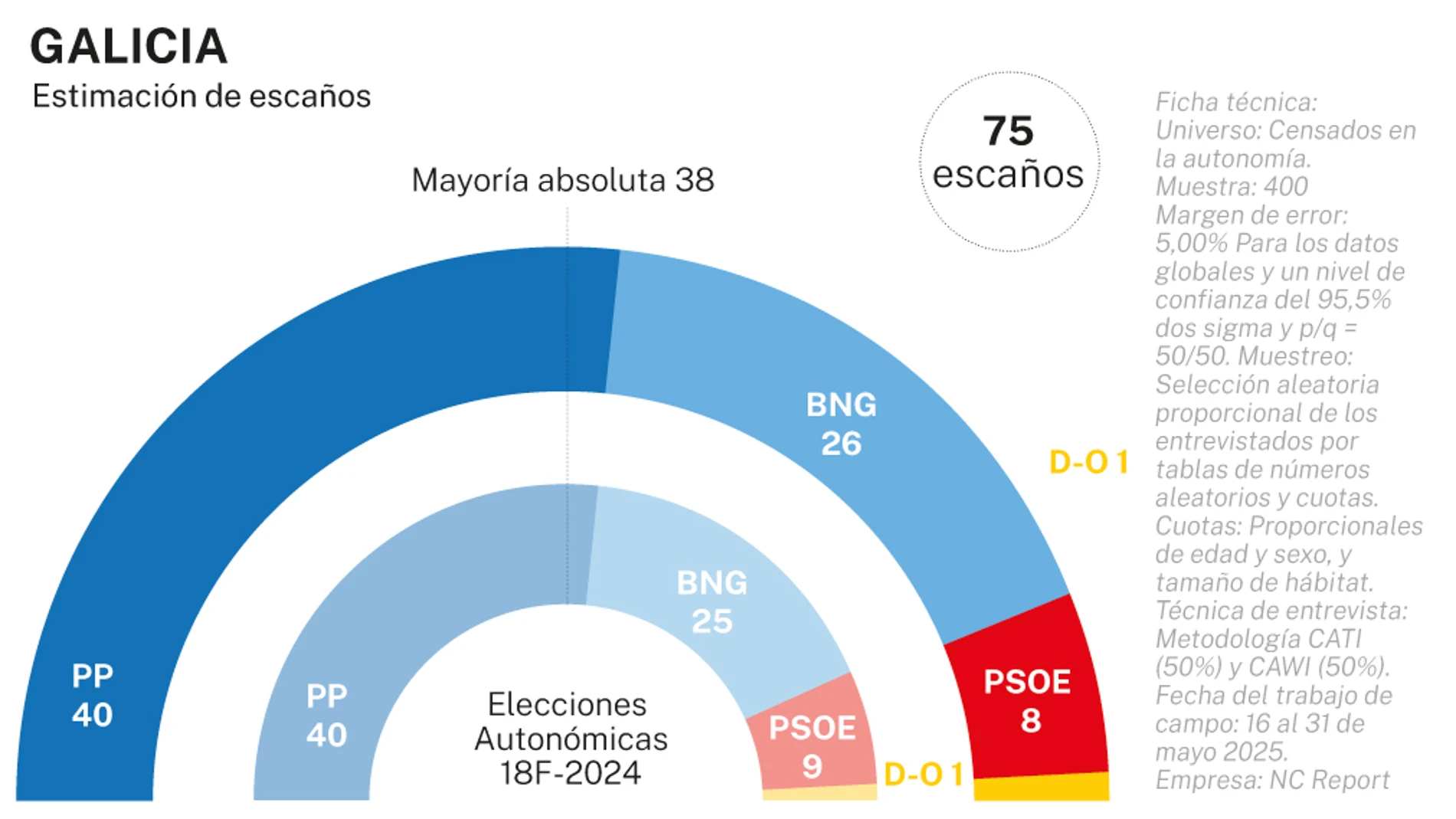 Encuesta electoral Galicia