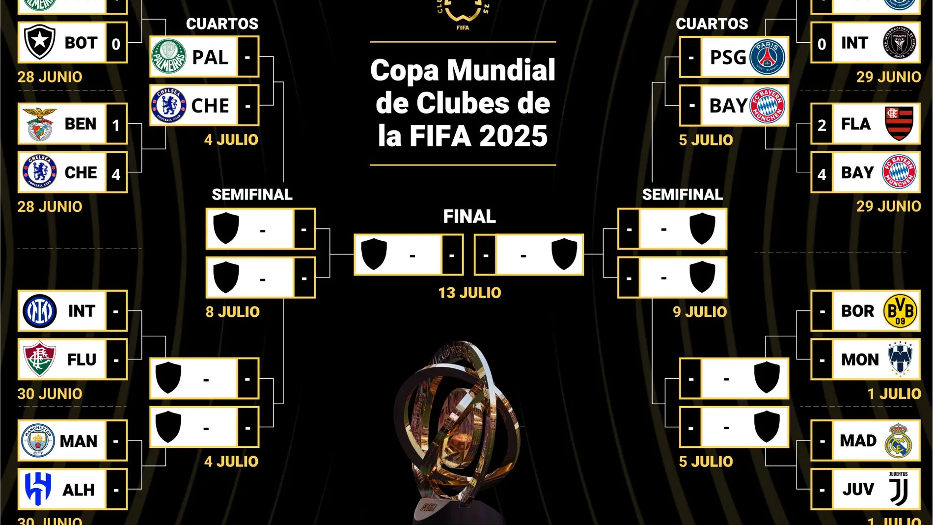 Infografía con cuadro final del Mundial de Clubes de la FIFA 2025. El París Saint-Germain goleó (4-0) al Inter Miami este domingo en el Mercedes-Benz Stadium de Atlanta (Estados Unidos) para avanzar con autoridad a los cuartos de final del Mundial de clubes, donde se medirá con el Bayern de Múnich, que eliminó (2-4) al Flamengo.30 JUNIO 2025;EPDATAINFOGRAFIA;DATOS;FUTBOLEuropa Press30/06/2025