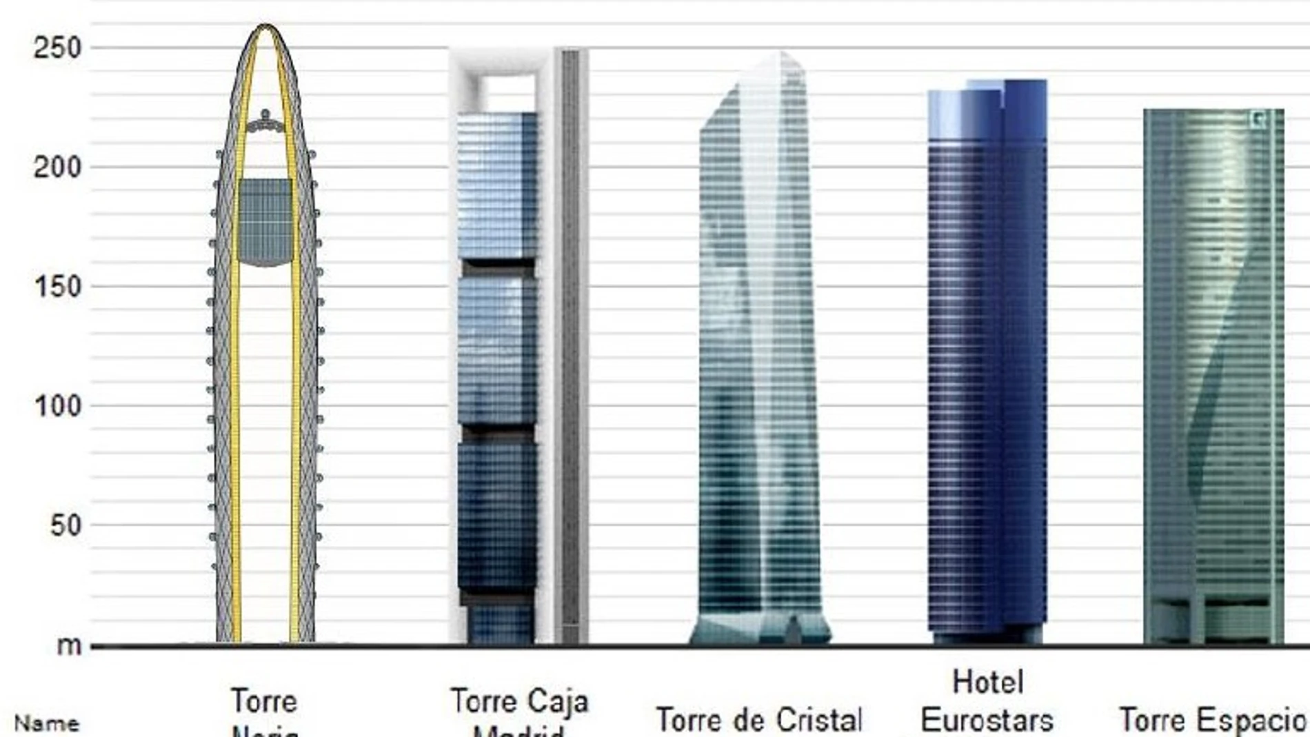Comparativa de la noria con los edificios más altos de Madrid capital