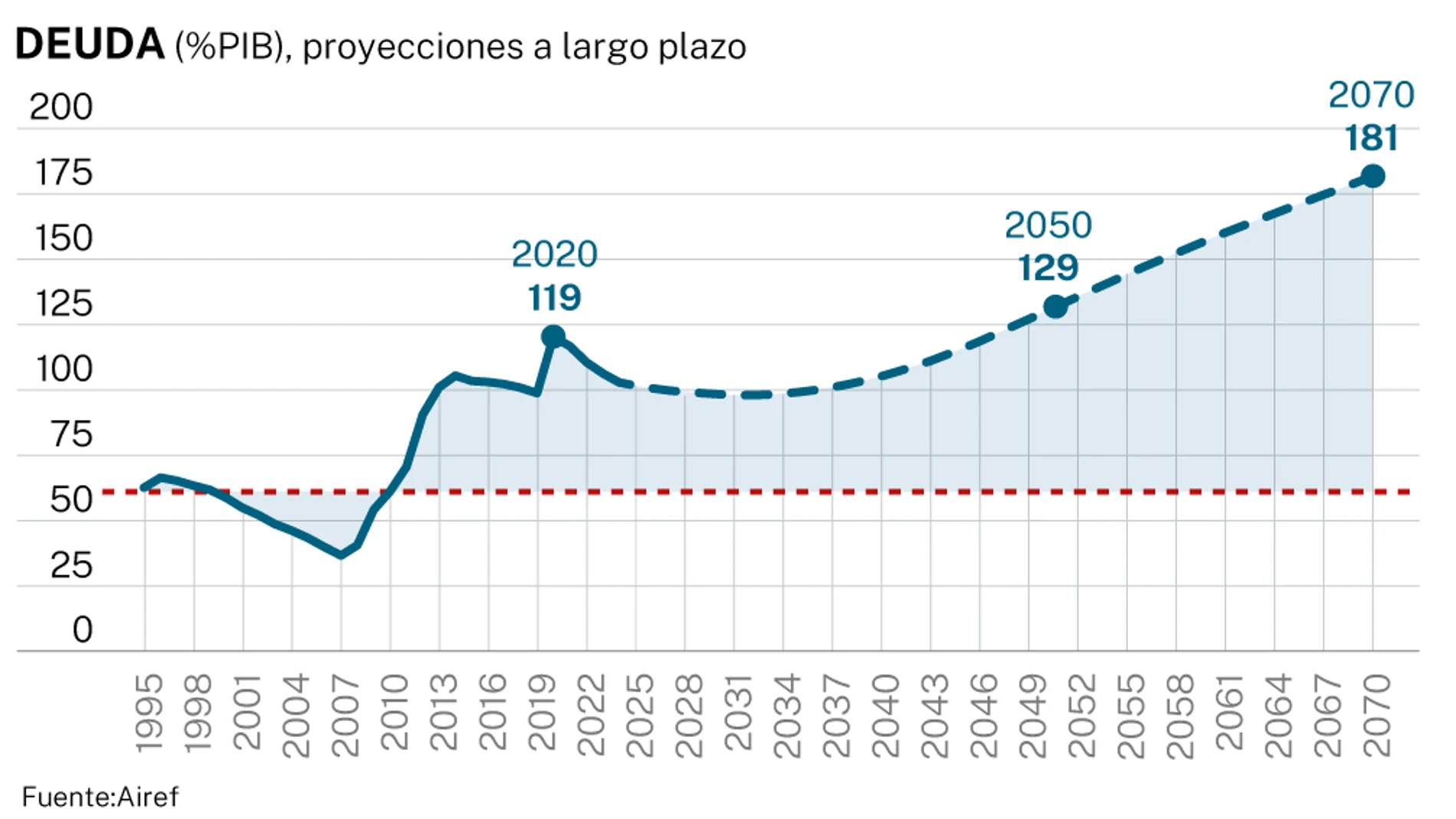 Deuda en porcentaje del PIB