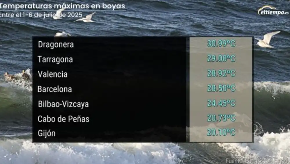 Algunas de las temperaturas más altas registradas en las boyas del Mediterráneo y Cantábrico entre el 1 y 6 de julio
