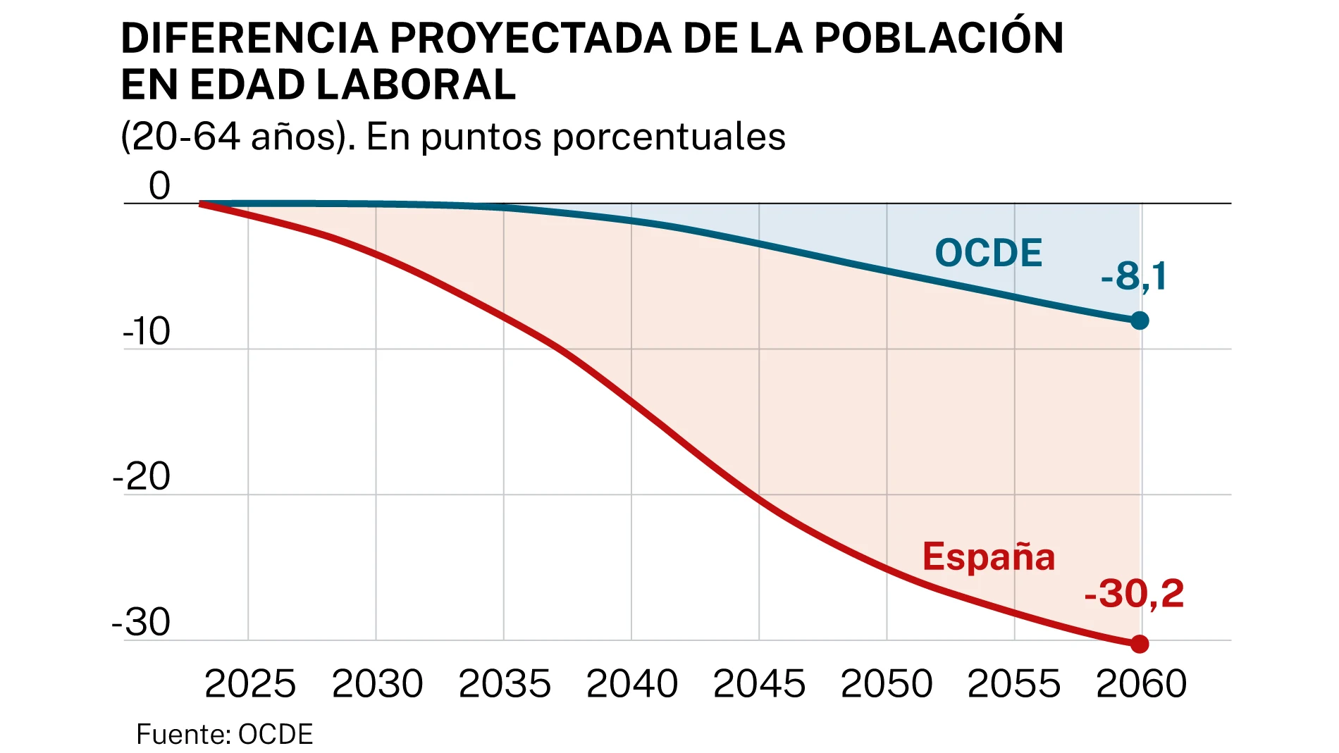 Crecimiento PIB en la OCDE
