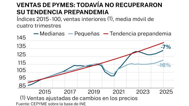 PYMES