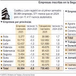 Empresas en Castilla y León