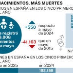 Menos nacimientos y más muertes