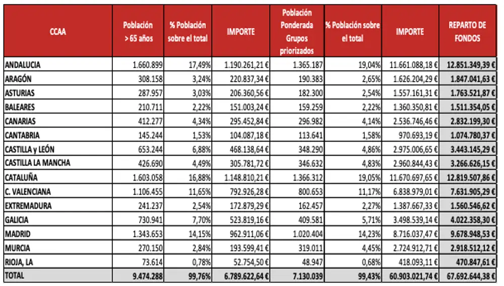 Reparto de fondos entre las comunidades autónomas