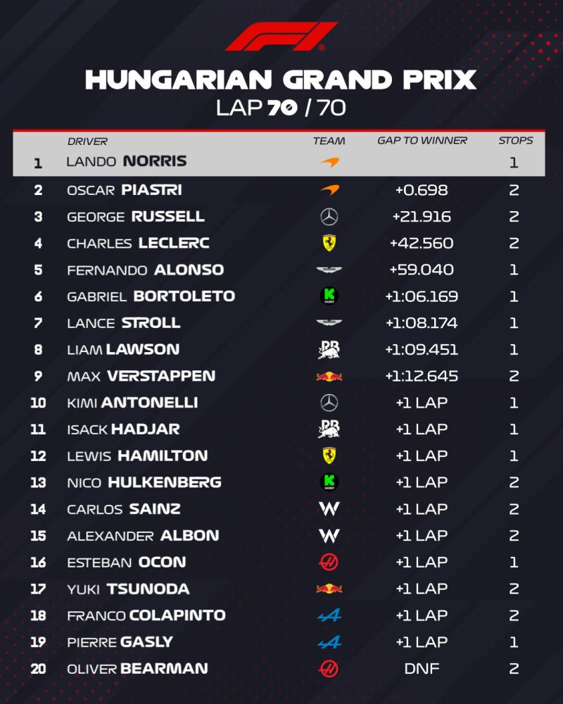 F1 Hungría 