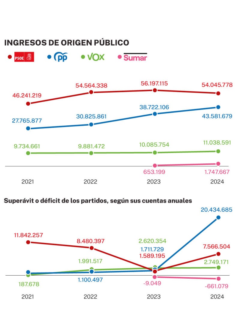 Ingresos públicos partidos políticos