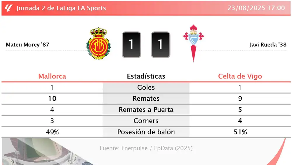 Mallorca 1 - 1 Celta de Vigo: resumen y estadísticas del partido de la jornada 2 de LaLiga EA Sports