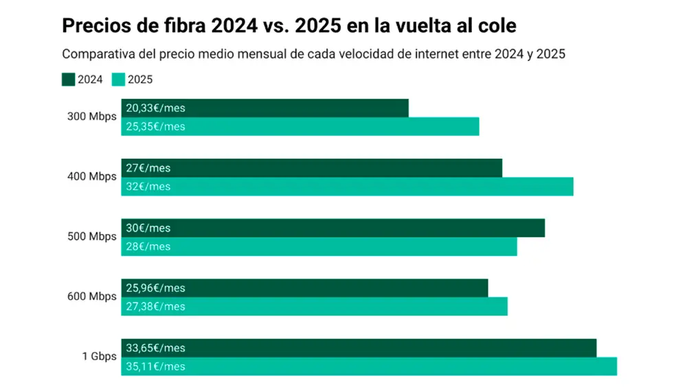 Así han cambiado los precios de la fibra de un año a otro