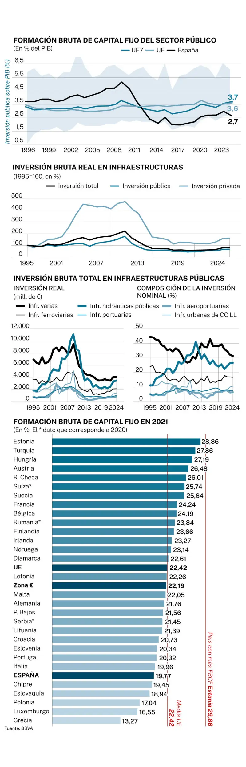Capital fijo del sector público