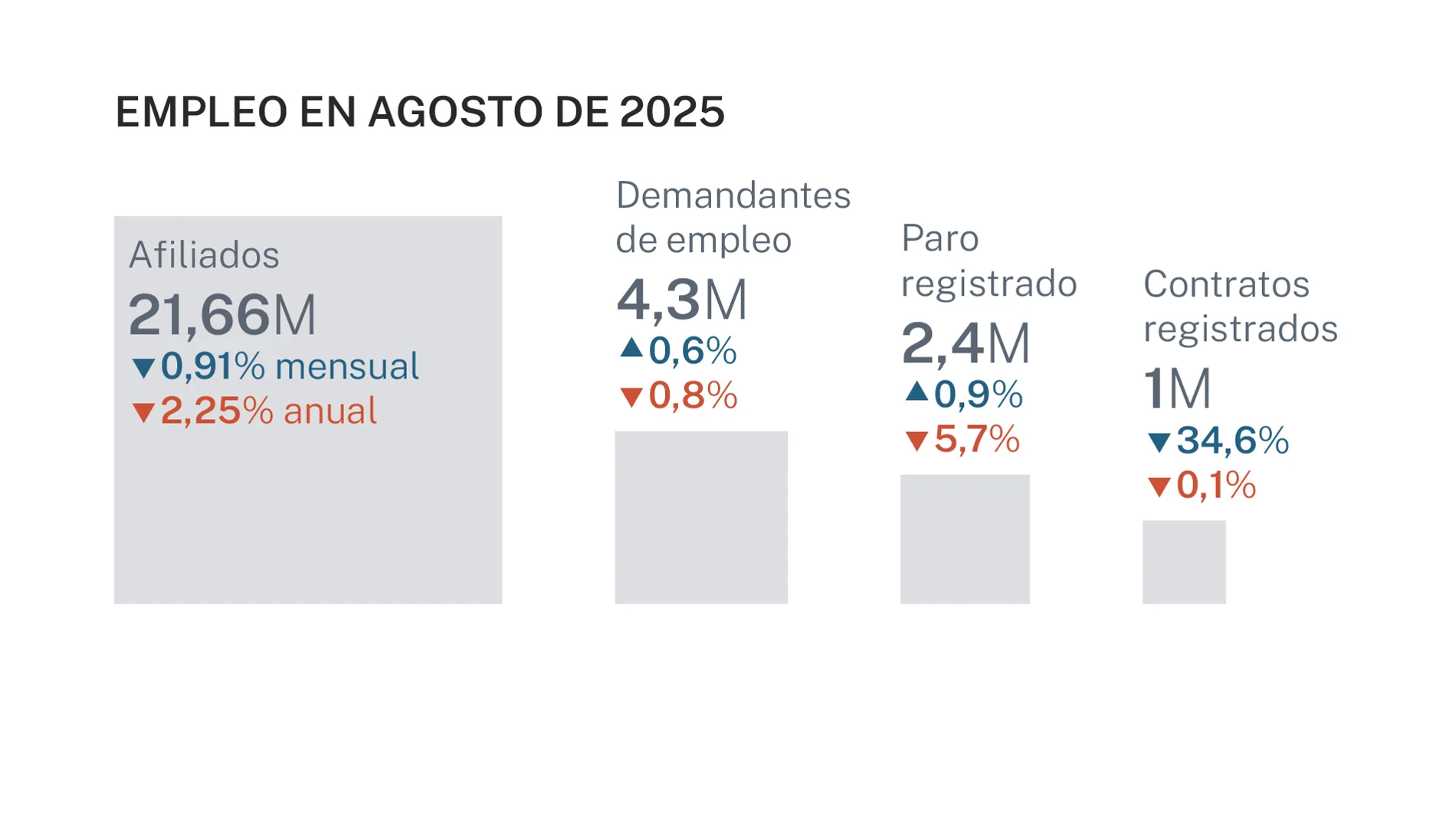 Empleo en agosto