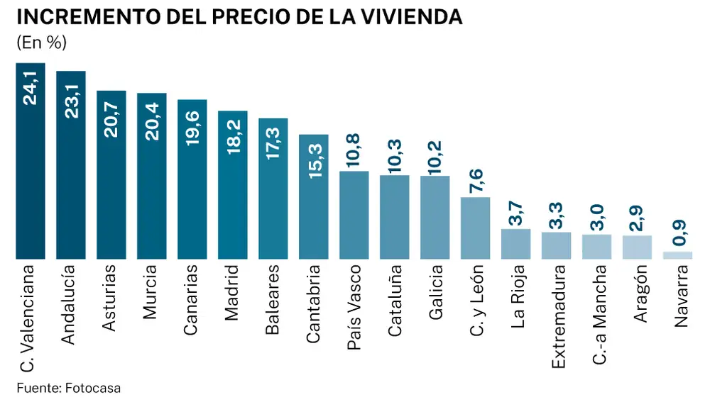 Precio de la vivienda