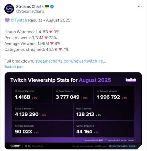Datos de audiencia de agosto en Twitch reportados por Streams Charts