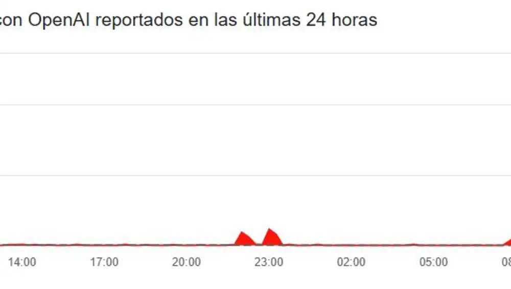 Caída de ChatGPT