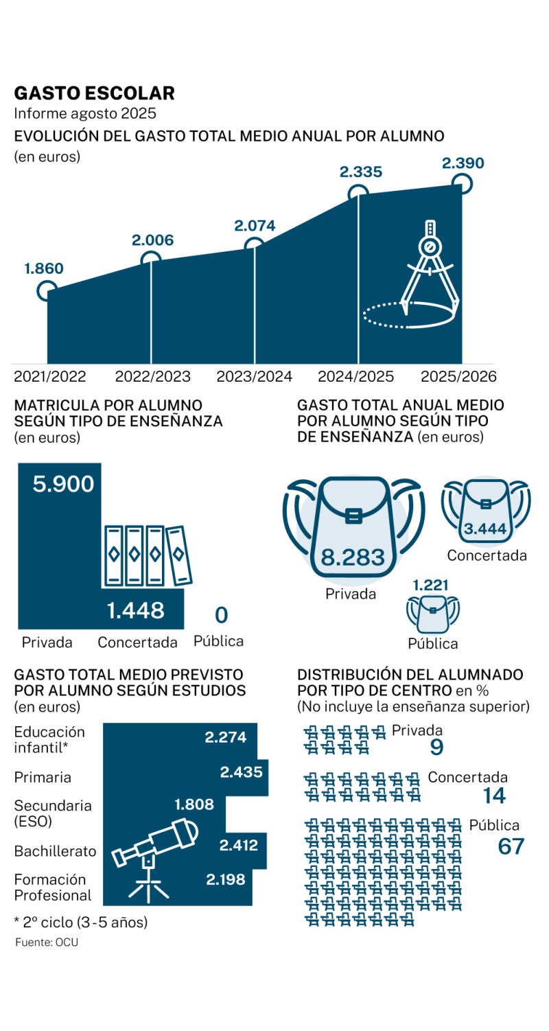 Gasto escolar