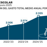 Gasto escolar
