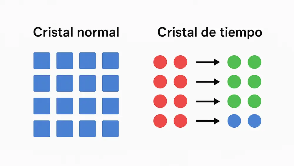 Cristal "normal" vs cristal de tiempo